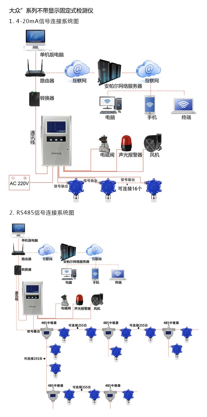 大眾固定在線式1-2-溴氯乙烷氣體檢測(cè)儀不帶顯示型網(wǎng)絡(luò)版系統(tǒng)方案與案例