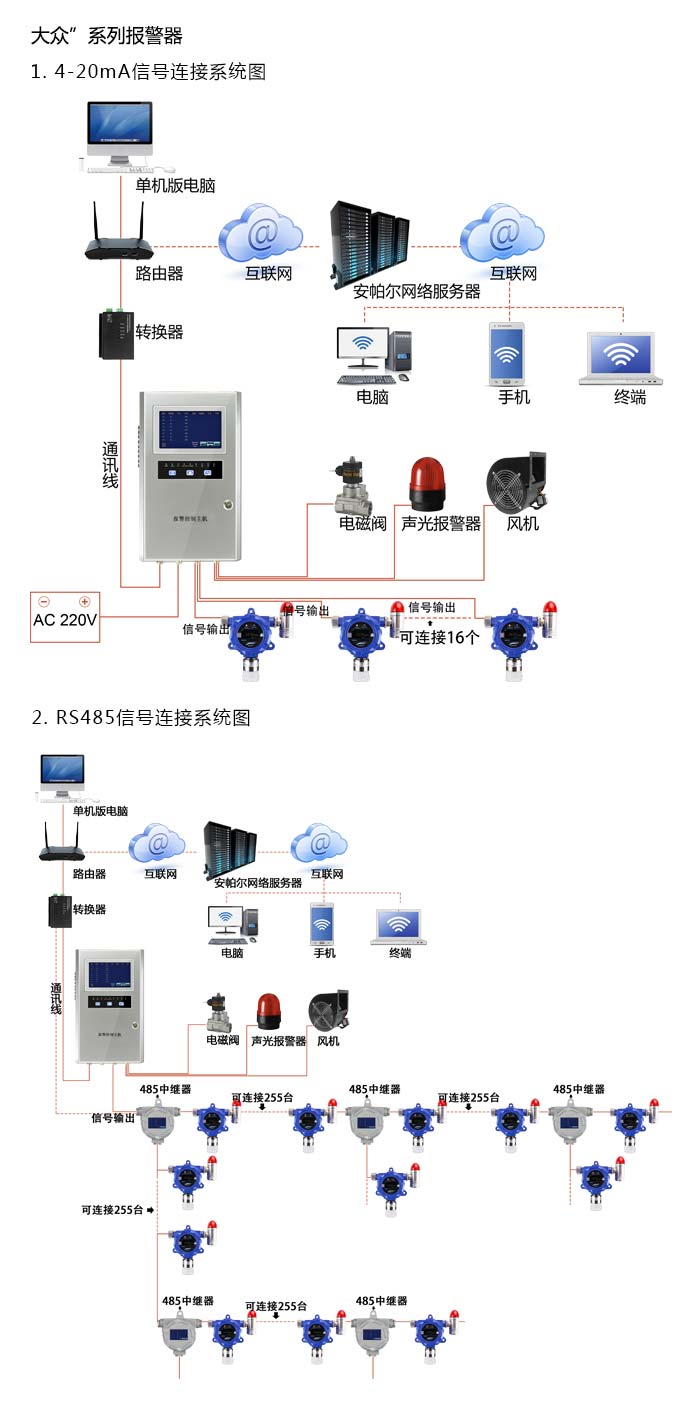 大眾固定在線式1-2-溴氯乙烷氣體報(bào)警器型網(wǎng)絡(luò)版系統(tǒng)方案與案例