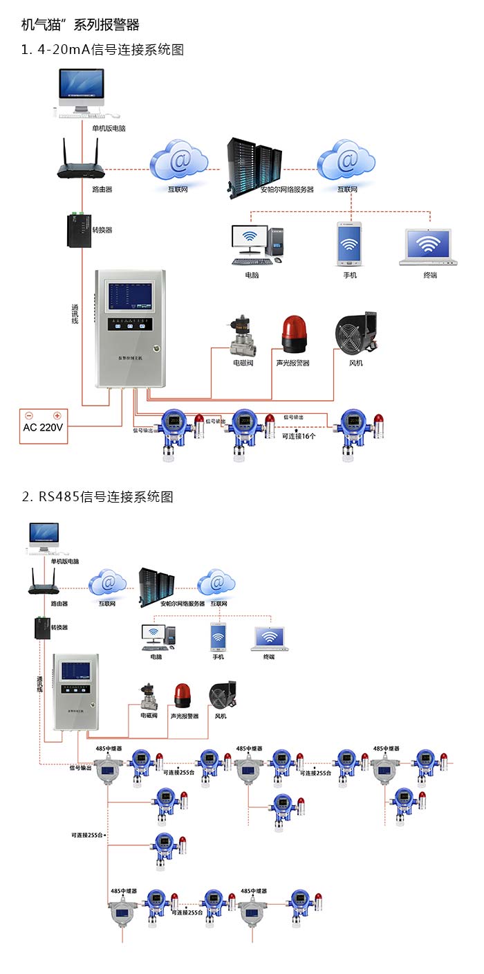 機(jī)氣貓固定在線(xiàn)式1-碘丙烷氣體報(bào)警器型網(wǎng)絡(luò)版系統(tǒng)方案與案例