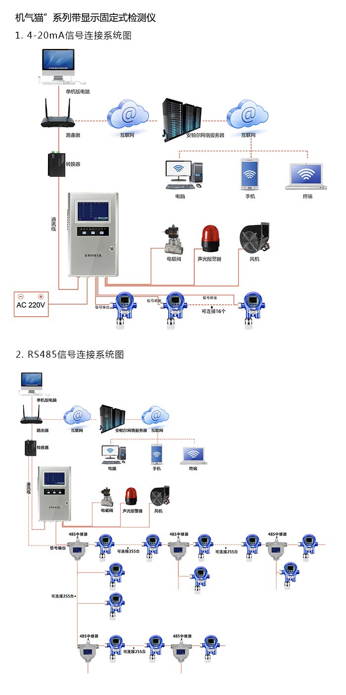 機氣貓固定在線式1-2-溴氯乙烷氣體檢測儀流通型網(wǎng)絡(luò)版系統(tǒng)方案與案例