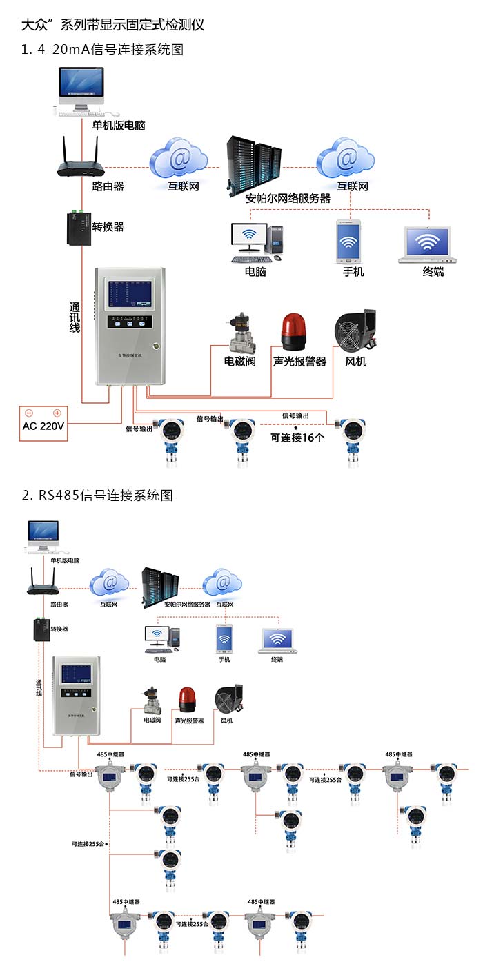 探路者固定在線式氨氣氣體檢測儀流通型網(wǎng)絡(luò)版系統(tǒng)方案與案例